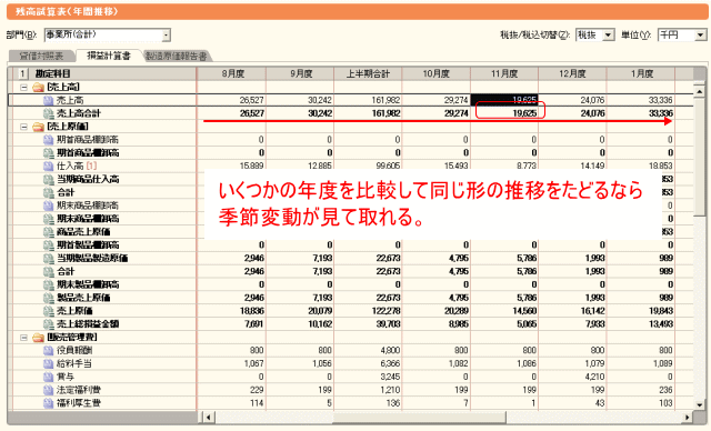 季節変動を数字で見る事ができる
