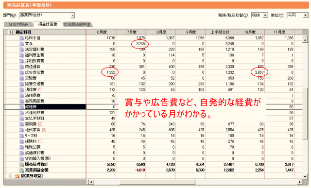 賞与などの自発的な経費を把握