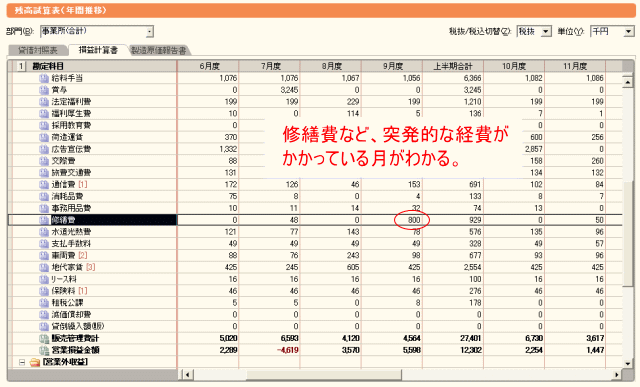 修繕費などの突発的な経費を把握