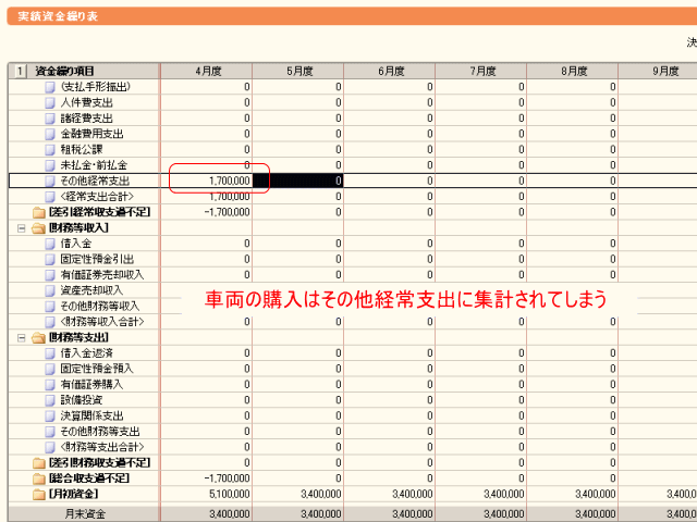 実績資金繰り表にはうまく集計されない