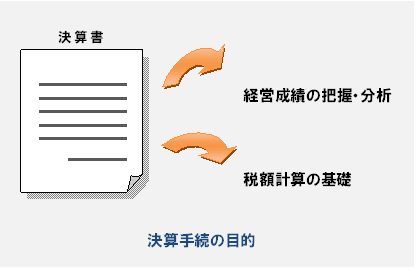 決算手続の目的