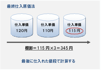 最終仕入原価法による計算
