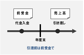 引き渡しがなければ売上でない