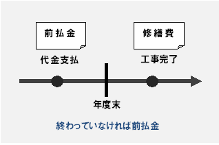引き渡しがなければ前払い