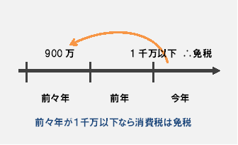 免税かどうか