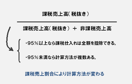 課税売上割合